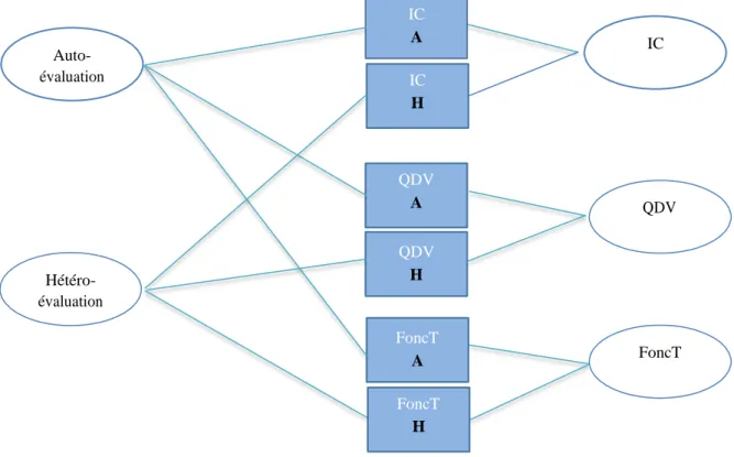 Figure 3. Modèle de validation de l’outil CIQ-R 