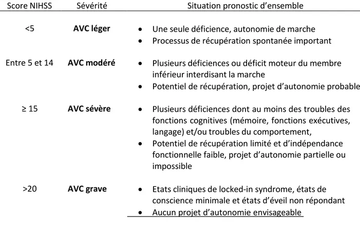 Tableau 3. Classification des AVC en fonction du score NIHSS 