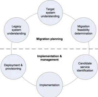 Fig. 1: Structured Process for the migration of Legacy Systems(source:[5])
