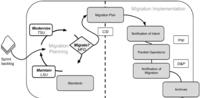 Fig. 4: Iterative Model for migration of Legacy Systems VII. C OMPENSATING FOR OVERSIGHTS