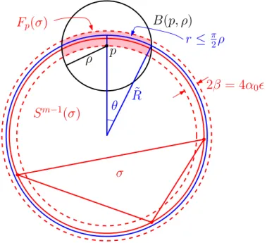 Figure 3: The forbidden volume F p (σ) that a simplex σ removes from the perturbation ball B(p, ρ) constitutes the points in B(p, ρ) that are within a distance α 0 2 from S m−1 (σ), as  sug-gested by Properties P 1 and P 2 of Theorem 3.11.