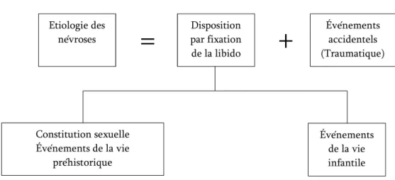 Figure 4: Schéma présentant les divers facteurs étiologiques de la névrose (Freud, 1922, p
