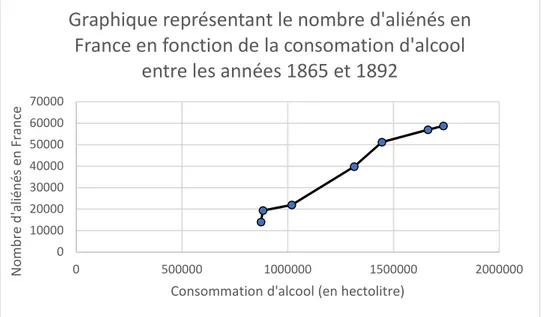 Graphique représentant le nombre d'aliénés en  France en fonction de la consomation d'alcool 
