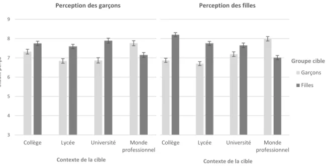 Figure 11. Perception du statut académique et professionnel du groupe des filles et des garçons  (étude 4)