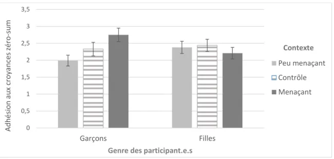 Figure 2. Adhésion aux croyances zéro-sum selon le contexte et le genre des participant.e.s (étude  princeps)