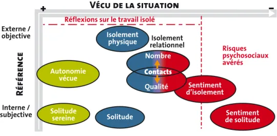 Figure 1. Positionnement des différentes situations d'isolement en fonction de  leur rapport à la réalité et au vécu des situations