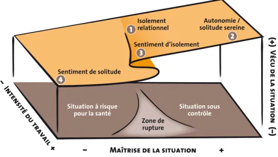 Figure 2. Représentation des différentes évolutions possibles des situations  d'isolement