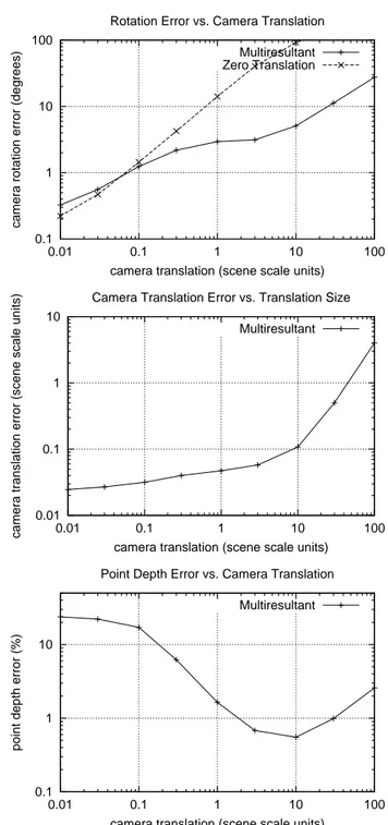 Figure 2: The rotation, translation and point depth error as a function of camera trans- trans-lation distance for the 5 point multiresultant and zero transtrans-lation methods.