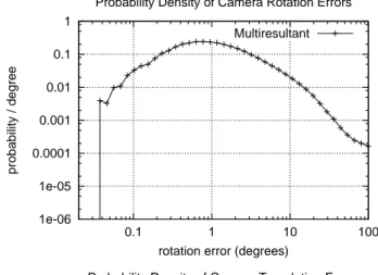 Figure 3: Probability densities for the various sizes of rotation, translation and point depth errors.