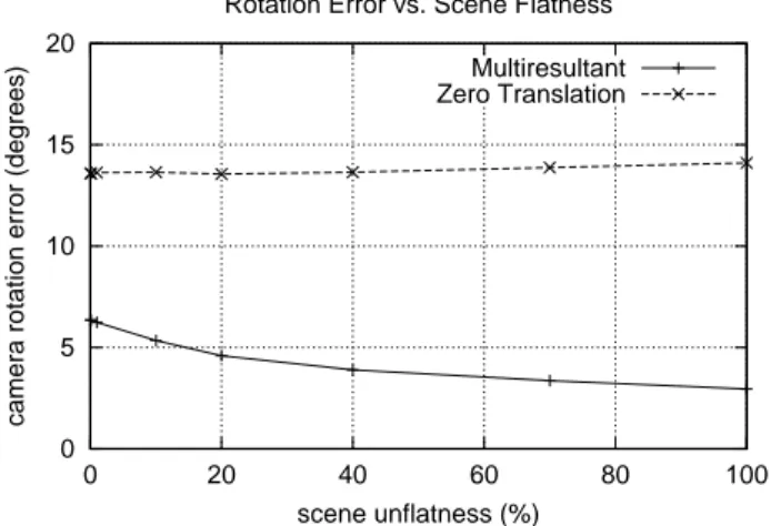 Figure 4: The rotation error as a function of scene flatness.