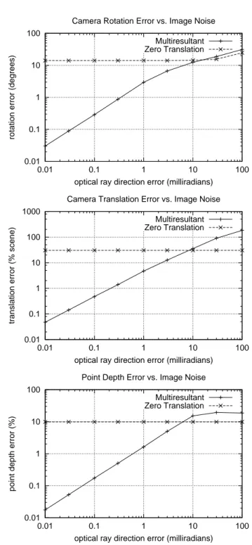Figure 1: The rotation, translation and point depth error as a function of image noise for the 5 point multiresultant and zero translation methods.