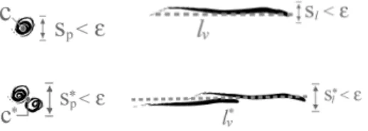 Figure 2: Top left: A stroke is fit to a point. Bottom left: A pair of points is clustered into a new point