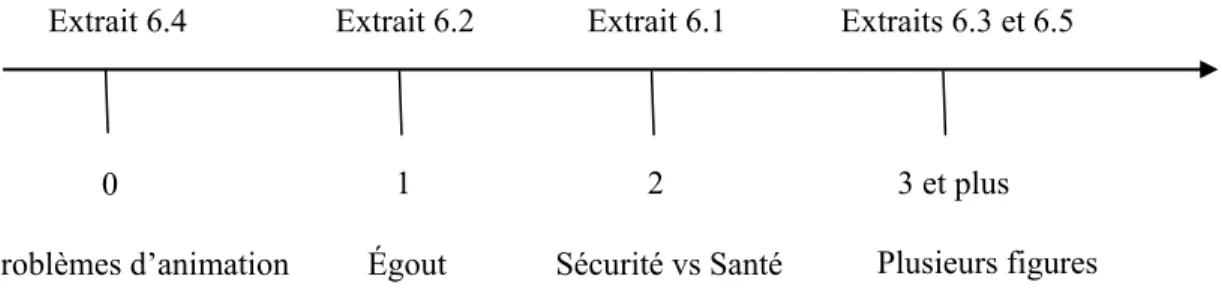 Figure 2 : Le niveau d’animation des figures principales 