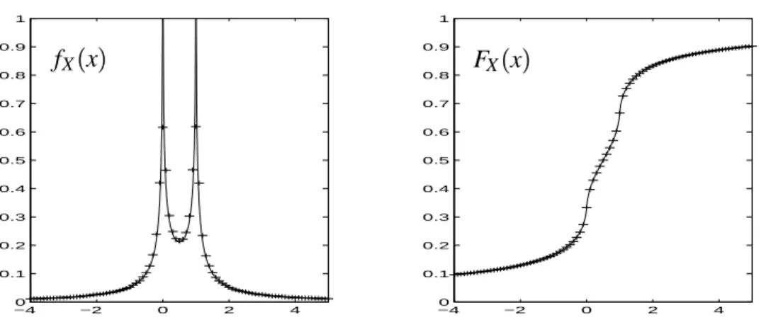 Figure 1: The probability density function and the cumulative probability distribution of the cross ratio of four points with independent identical rectangular distribution