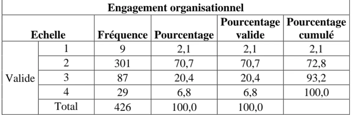 Tableau 3 : Fréquence de données sur l’« Engagement organisationnel »  Engagement organisationnel 