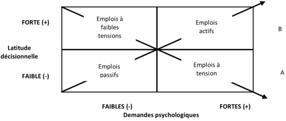 Figure 1 - Modèle Demandes-Contrôle 