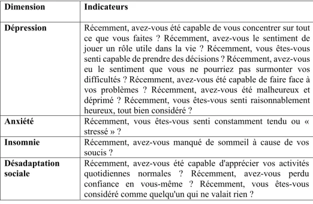 Tableau II - Présentation de la variable détresse psychologique  Dimension  Indicateurs 