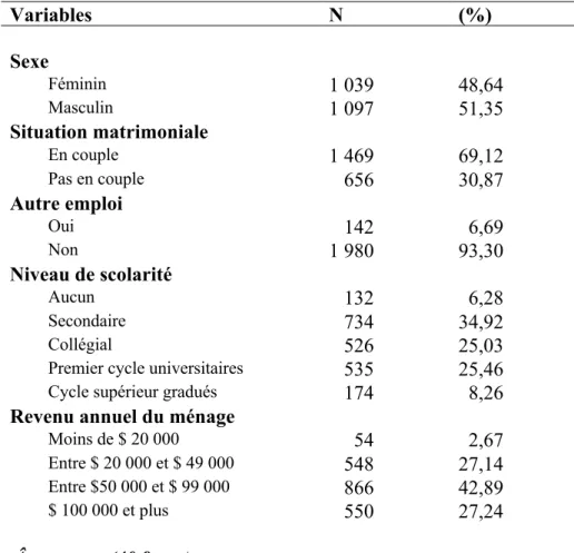 Tableau X - Tableau descriptif de la population à l’étude, variables de contrôle  (N= 2 162)  Variables  N  (%)  Sexe   Féminin  1 039  48,64  Masculin  1 097  51,35  Situation matrimoniale  En couple  1 469  69,12  Pas en couple     656  30,87  Autre empl