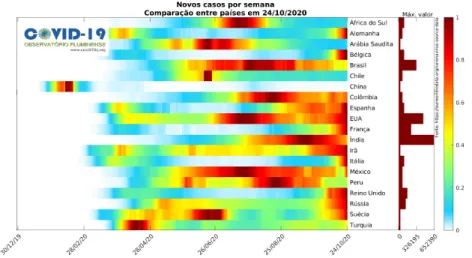 Figura 1: Mapa de calor do n´ umero de casos semanais de pessoas infectadas por COVID-19 em alguns pa´ıses.