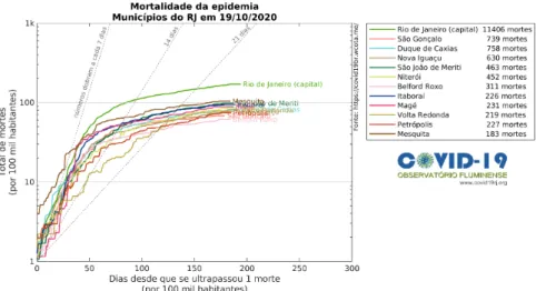 Figura 17: N´ umero total de ´ obitos por COVID-19 (por milh˜ ao de habitantes) em 12 munic´ıpios do ERJ, em fun¸ c˜ ao do tempo seguinte aos primeiros 10 ´ obitos (por milh˜ ao de habitantes)