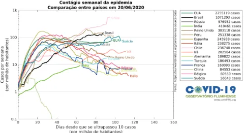 Figura 16: Avalia¸ c˜ ao temporal do cont´ agio de COVID-19 em alguns pa´ıses – n´ umero de casos semanais por milh˜ ao de habitantes ordenados pela quantidade de dias ap´ os o d´ ecimo caso por milh˜ ao de habitantes.