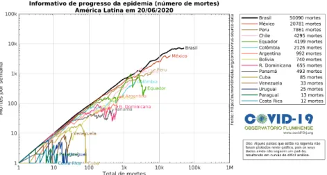 Figura 31: Avalia¸ c˜ ao do progresso da mortalidade nos pa´ıses da Am´ erica Latina atrav´ es da curva do n´ umero de ´ obitos semanais (eixo vertical) indexada pelo n´ umero de ´ obitos acumulados em cada pa´ıs (eixo horizontal).