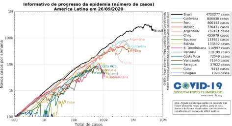 Figura 7: Avalia¸ c˜ ao do progresso do cont´ agio nos pa´ıses da Am´ erica Latina atrav´ es da curva do n´ umero de casos semanais (eixo vertical) indexada pelo n´ umero de casos acumulados em cada pa´ıs (eixo horizontal).