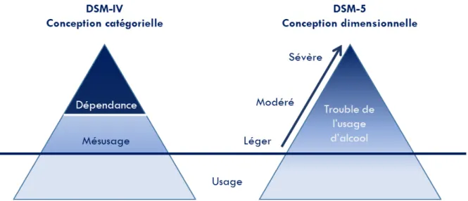 Figure 3 : Évolution d’une approche catégorielle différenciant l’abus de la dépendance  (DSM-IV-TR)  vers  une  approche  dimensionnelle  du  Trouble  de  l’Usage  d’Alcool  (DSM-5)