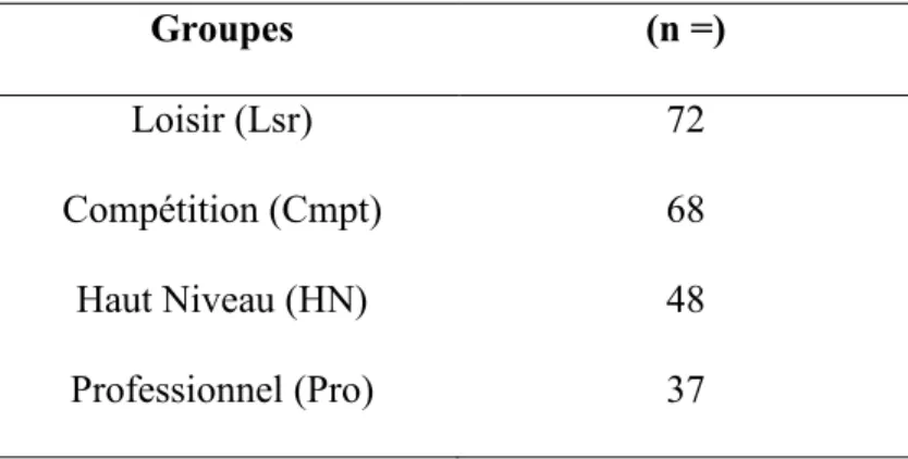 Tableau 3. Auto-catégorisation des participants dans les 4 groupes de pratiquants 