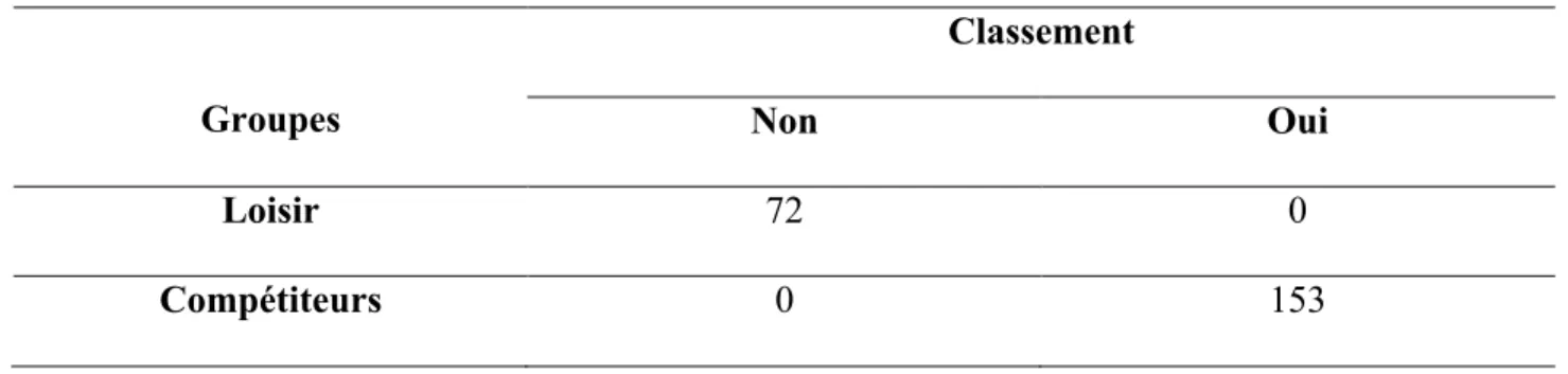 Tableau 4. Auto-catégorisation et classement 