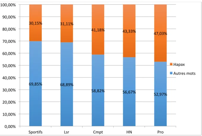 Figure 6. Graphique de la distribution en pourcentage des hapax et des autres mots de  l’ensemble des groupes.