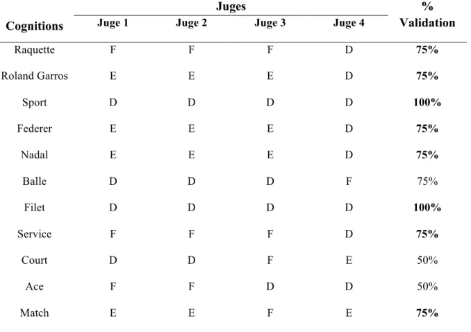Tableau 14. Répartition des cognitions (mots induits) au sein des 3 dimensions : Descriptive,  Evaluative, Fonctionnelle, Accord inter-juges groupe des juges loisirs 