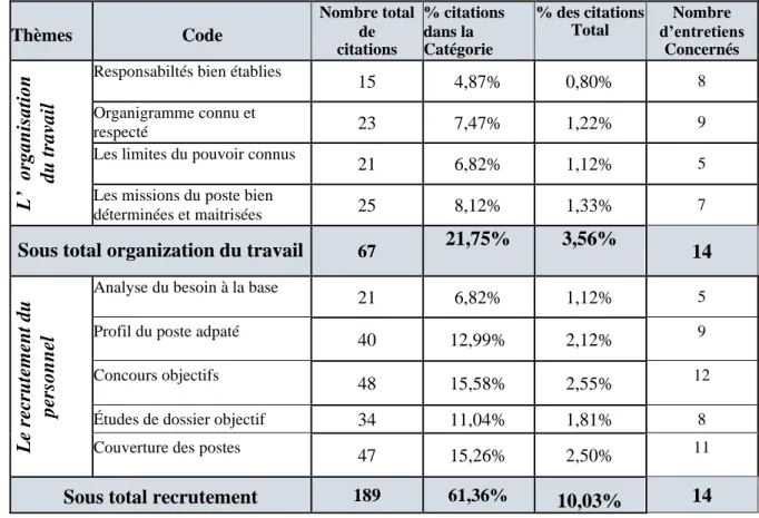 Tableau 23 : Fréquences de citations pour la catégorie « Acquisition des RH » 