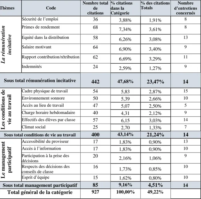 Tableau 25 : Fréquences de citations pour la catégorie « Stimulation des RH » 