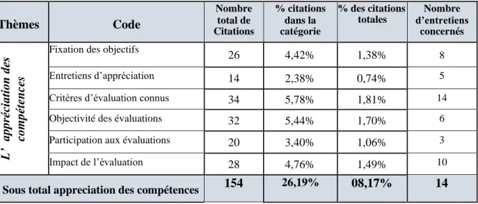 Tableau 27 : Fréquences de citations pour la catégorie « Développement des RH »