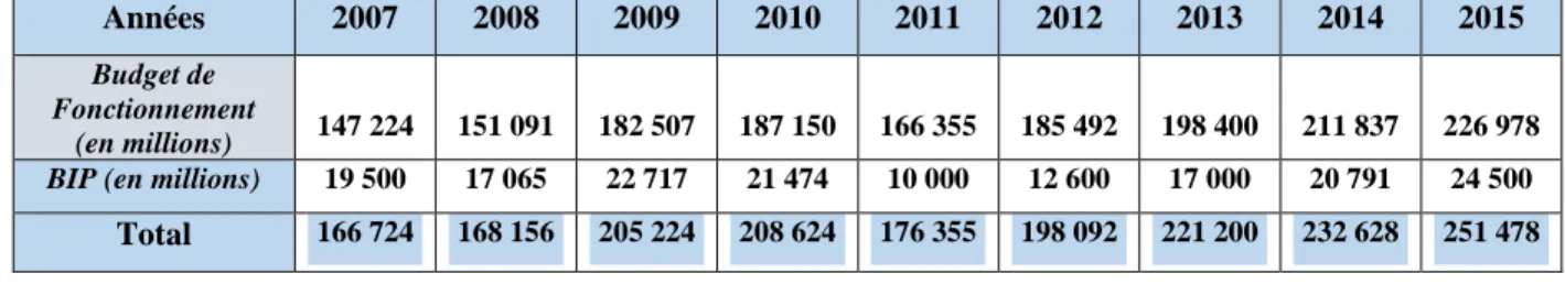 Tableau 11: Evolution du budget de fonctionnement et d’investissement du MINESEC de 2007 à  2015 