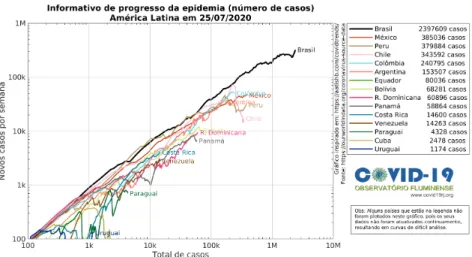 Figura 7: Avalia¸ c˜ ao do progresso do cont´ agio nos pa´ıses da Am´ erica Latina atrav´ es da curva do n´ umero de casos semanais (eixo vertical) indexada pelo n´ umero de casos acumulados em cada pa´ıs (eixo horizontal).