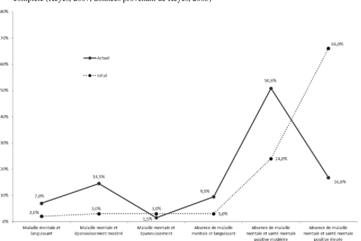 Figure D. Prévalence ponctuelle de la santé mentale complète dans la population adulte américaine en  1995 (N=3032), de 25 à 74 ans, comparée avec une vision idéalisée de la distribution de la santé mentale  complète (Keyes, 2007, données provenant de Keye