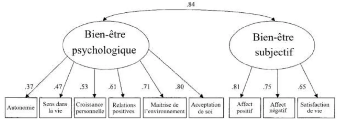 Figure 5.1. Structure bi-dimentionnelle de la santé mentale positive de l’étude de Keyes, Shmotkin et  Ryff  (2002) 
