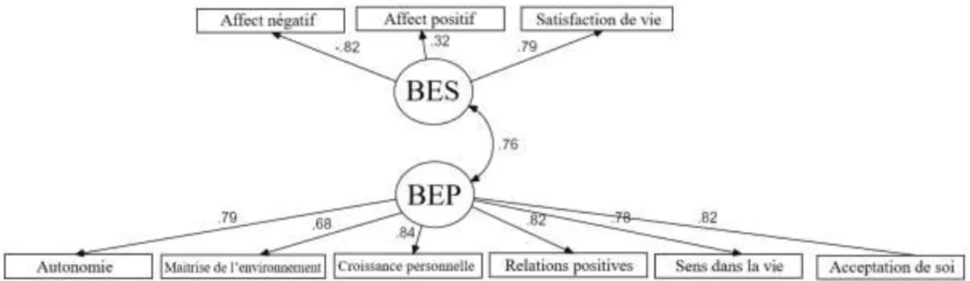 Figure 5.2. Structure bi-dimentionnelle de la santé mentale positive de l’étude Linley, Maltby, Wood,  Osborne et Hurling (2009) 