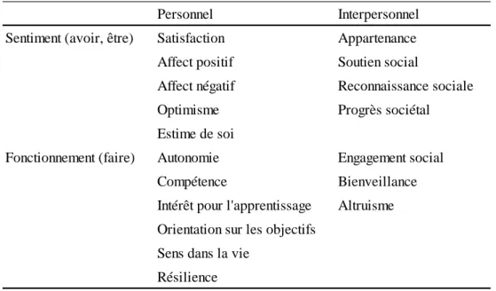 Tableau  5.5.  Classification  des  symptômes  de  santé  mentale  positive  selon  Huppert,  Marks,  Clark,  Siegrist, Stutzer, Vittersø et Wahrendorf (2008) 