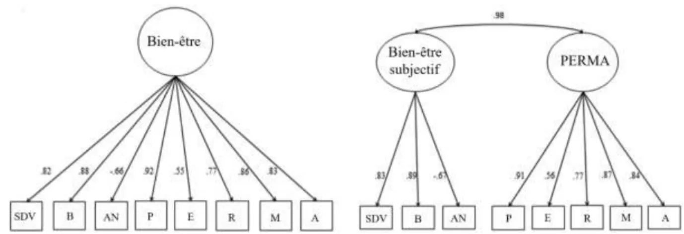 Figure 5.8. Modèles de la santé mentale positive de l’étude de Goodman, Disabato, Kashdan, Kauffman  (2017) 