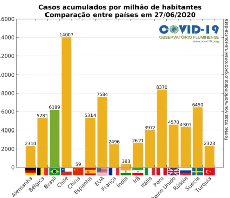 Figura 9: Avalia¸c˜ ao comparativa do acumulado de casos da COVID-19 em alguns pa´ıses – n´ umero acumulado de casos por milh˜ ao de habitantes em cada pa´ıs.