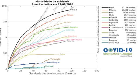 Figura 23: N´ umero total de ´ obitos por COVID-19 nos pa´ıses da Am´ erica Latina, em fun¸ c˜ ao do tempo seguinte as primeiras 10 mortes