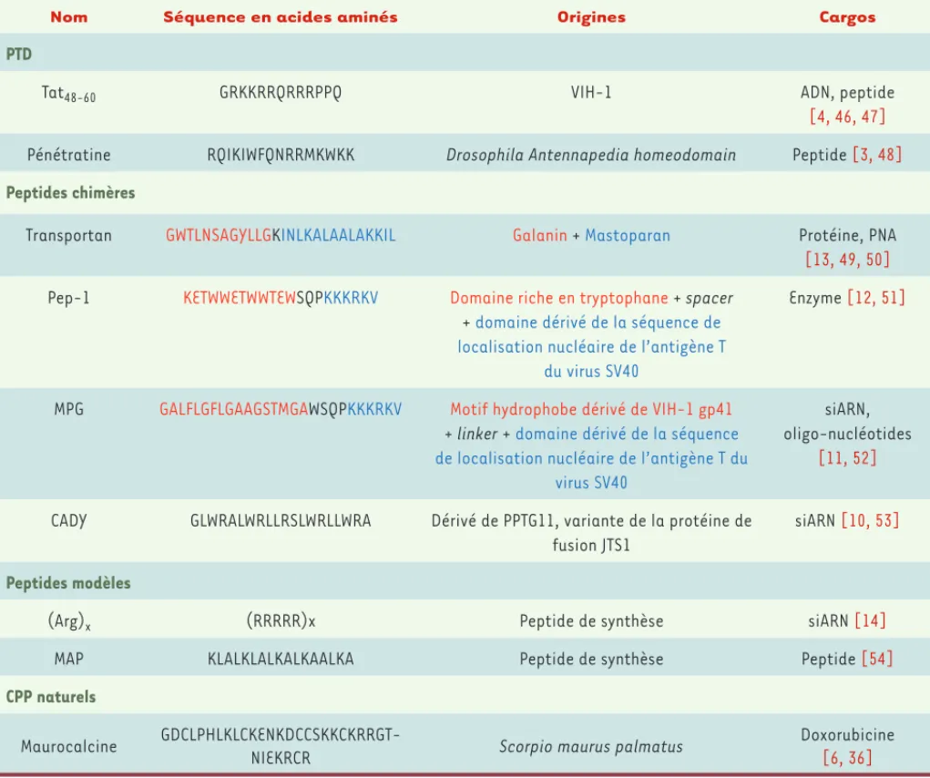 Tableau I  Exemples de quatre classes de peptides de pénétration cellulaires et exemples de cargos transportés