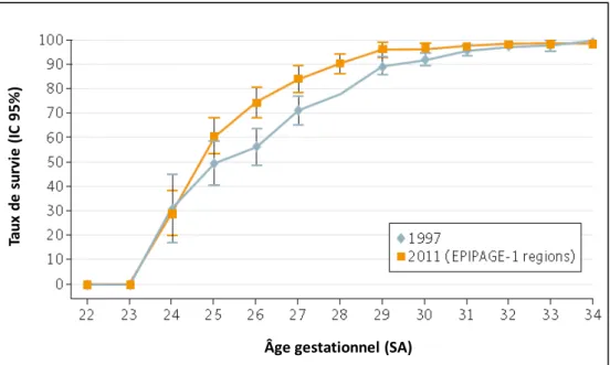 Figure 3.  Graphique représentant les taux de survie en fonction de l’âge gestationnel avec les  intervalles de confiance à 95% pour les études EPIPAGE 1 et 2