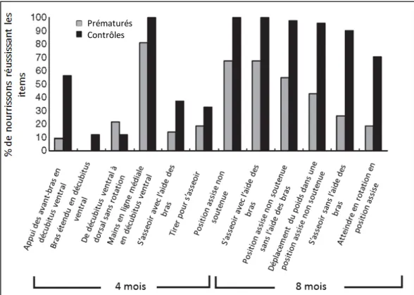 Figure 12. Proportions de nourrissons nés prématurés et nés à terme réussissant les items de  l’AIMS  à  4  mois  et  8  mois  (âge  corrigé  pour  les  nés  prématurés)