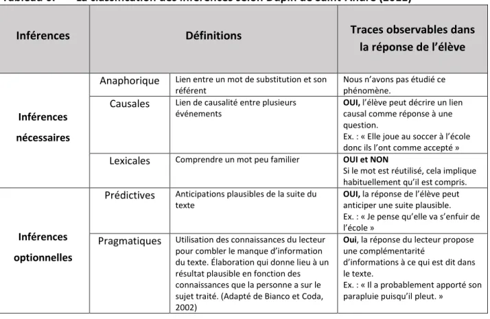 Tableau 6. La classification des inférences selon Dupin de Saint-André (2011) 
