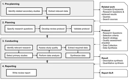 Figure 1: Review process overview based on [27]