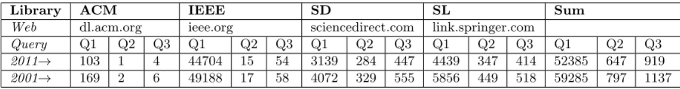 Table 7: Testing search queries on digital libraries (April, 2017)